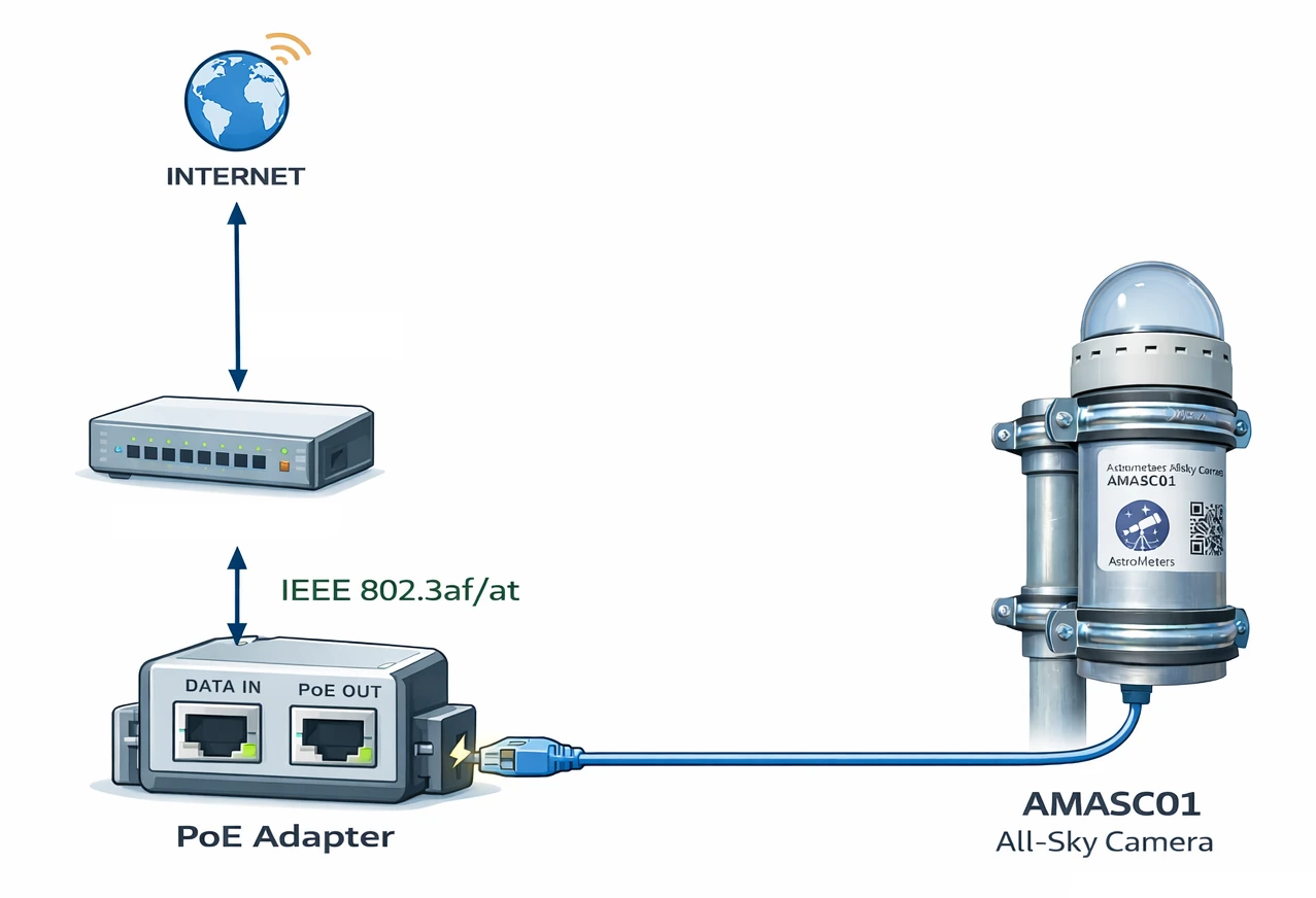 Connecting AMASC01 through a PoE+ injector